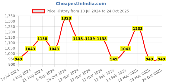 tatacliq.com Ginger by Lifestyle Blue Cotton Mid Rise Flared Jeans ginger by lifestyle Price History Graph from 10 Jul 2024 to 23 Oct 2025