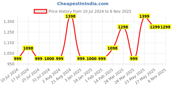tatacliq.com Ginger by Lifestyle Blue Cotton Mid Rise Flared Jeans ginger by lifestyle Price History Graph from 10 Jul 2024 to 4 Nov 2025