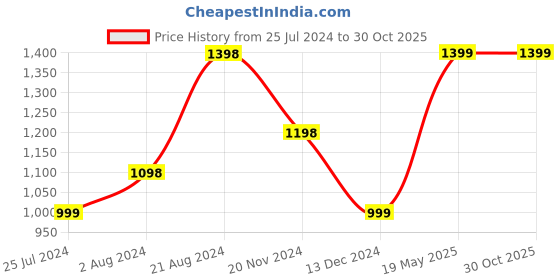 tatacliq.com Ginger by Lifestyle Blue Cotton Mid Rise Flared Jeans ginger by lifestyle Price History Graph from 25 Jul 2024 to 30 Oct 2025