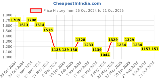 tatacliq.com Ginger by Lifestyle Blue Cotton Mid Rise Flared Jeans ginger by lifestyle Price History Graph from 25 Oct 2024 to 21 Oct 2025