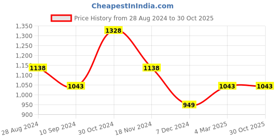 tatacliq.com Ginger by Lifestyle Blue Cotton Mid Rise Flared Jeans ginger by lifestyle Price History Graph from 28 Aug 2024 to 30 Oct 2025