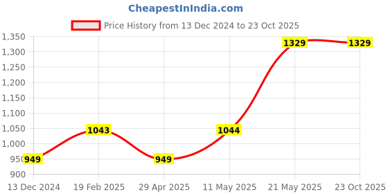 tatacliq.com Ginger by Lifestyle Blue Cotton Mid Rise Flared Jeans ginger by lifestyle Price History Graph from 13 Dec 2024 to 23 Oct 2025