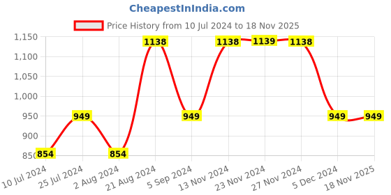 tatacliq.com Ginger by Lifestyle Blue Cotton Mid Rise Jeans ginger by lifestyle Price History Graph from 10 Jul 2024 to 18 Nov 2025