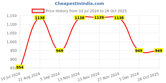 tatacliq.com Ginger by Lifestyle Blue Cotton Mid Rise Jeans ginger by lifestyle Price History Graph from 10 Jul 2024 to 25 Oct 2025