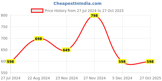 tatacliq.com Ginger by Lifestyle Blue Cotton Mid Rise Jeans ginger by lifestyle Price History Graph from 27 Jul 2024 to 27 Oct 2025