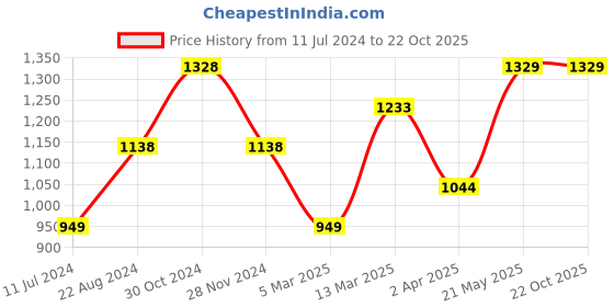 tatacliq.com Ginger by Lifestyle Blue Cotton Mid Rise Jeans ginger by lifestyle Price History Graph from 11 Jul 2024 to 22 Oct 2025