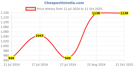 tatacliq.com Ginger by Lifestyle Blue Cotton Mid Rise Jeans ginger by lifestyle Price History Graph from 11 Jul 2024 to 20 Oct 2025