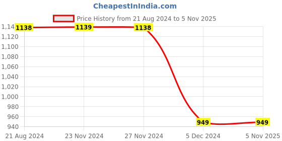 tatacliq.com Ginger by Lifestyle Blue Cotton Mid Rise Jeans ginger by lifestyle Price History Graph from 21 Aug 2024 to 3 Nov 2025