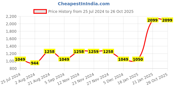 tatacliq.com Ginger by Lifestyle Blue Cotton Mid Rise Jeans ginger by lifestyle Price History Graph from 25 Jul 2024 to 26 Oct 2025