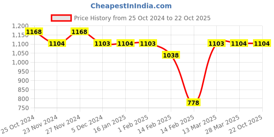 tatacliq.com Ginger by Lifestyle Blue Cotton Mid Rise Jeans ginger by lifestyle Price History Graph from 25 Oct 2024 to 21 Oct 2025