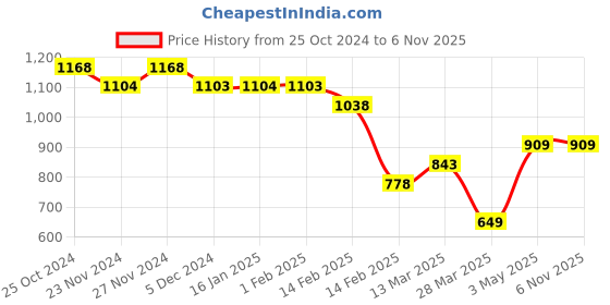 tatacliq.com Ginger by Lifestyle Blue Cotton Mid Rise Jeans ginger by lifestyle Price History Graph from 25 Oct 2024 to 2 Nov 2025