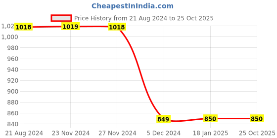 tatacliq.com Ginger by Lifestyle Blue Cotton Mid Rise Jeans ginger by lifestyle Price History Graph from 21 Aug 2024 to 25 Oct 2025
