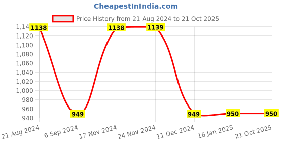 tatacliq.com Ginger by Lifestyle Blue Cotton Mid Rise Jeans ginger by lifestyle Price History Graph from 21 Aug 2024 to 21 Oct 2025