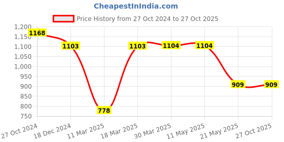 tatacliq.com Ginger by Lifestyle Blue Cotton Mid Rise Jeans ginger by lifestyle Price History Graph from 27 Oct 2024 to 26 Oct 2025