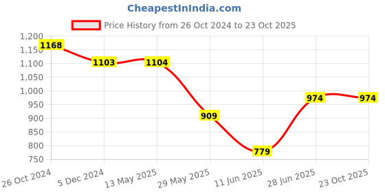 tatacliq.com Ginger by Lifestyle Blue Cotton Mid Rise Jeans ginger by lifestyle Price History Graph from 26 Oct 2024 to 22 Oct 2025