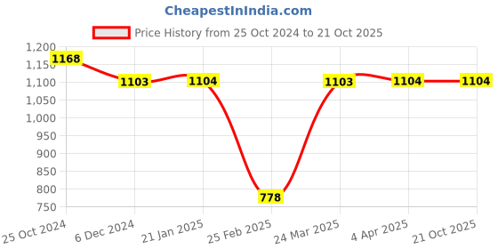 tatacliq.com Ginger by Lifestyle Blue Cotton Mid Rise Jeans ginger by lifestyle Price History Graph from 25 Oct 2024 to 21 Oct 2025