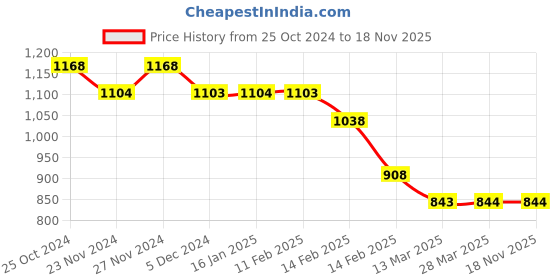 tatacliq.com Ginger by Lifestyle Blue Cotton Mid Rise Jeans ginger by lifestyle Price History Graph from 25 Oct 2024 to 18 Nov 2025
