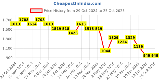 tatacliq.com Ginger by Lifestyle Blue Cotton Mid Rise Jeans ginger by lifestyle Price History Graph from 29 Oct 2024 to 25 Oct 2025
