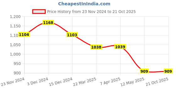 tatacliq.com Ginger by Lifestyle Blue Cotton Mid Rise Jeans ginger by lifestyle Price History Graph from 23 Nov 2024 to 21 Oct 2025