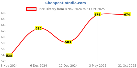 tatacliq.com Ginger by Lifestyle Blue Cotton Mid Rise Shorts ginger by lifestyle Price History Graph from 8 Nov 2024 to 31 Oct 2025