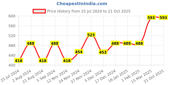 tatacliq.com Ginger by Lifestyle Blue Cotton Printed Crop Top ginger by lifestyle Price History Graph from 25 Jul 2024 to 20 Oct 2025