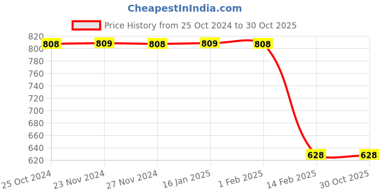 tatacliq.com Ginger by Lifestyle Blue Cotton Printed Night Dress ginger by lifestyle Price History Graph from 25 Oct 2024 to 30 Oct 2025