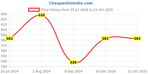 tatacliq.com Ginger by Lifestyle Blue Cotton Printed Pyjamas ginger by lifestyle Price History Graph from 25 Jul 2024 to 20 Oct 2025