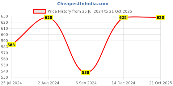 tatacliq.com Ginger by Lifestyle Blue Cotton Printed Pyjamas ginger by lifestyle Price History Graph from 25 Jul 2024 to 20 Oct 2025