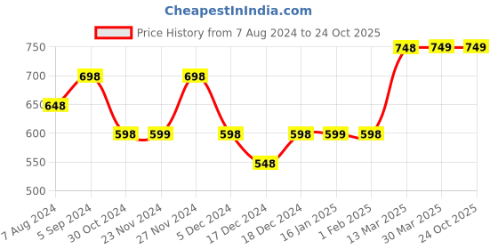 tatacliq.com Ginger by Lifestyle Blue Cotton Printed Shirt ginger by lifestyle Price History Graph from 7 Aug 2024 to 22 Oct 2025