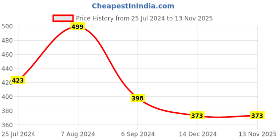 tatacliq.com Ginger by Lifestyle Blue Cotton Printed Shorts ginger by lifestyle Price History Graph from 25 Jul 2024 to 10 Nov 2025