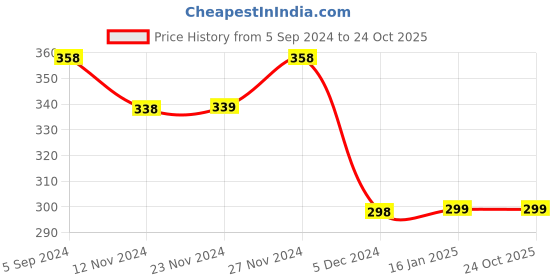 tatacliq.com Ginger by Lifestyle Blue Cotton Printed Shorts ginger by lifestyle Price History Graph from 5 Sep 2024 to 22 Oct 2025
