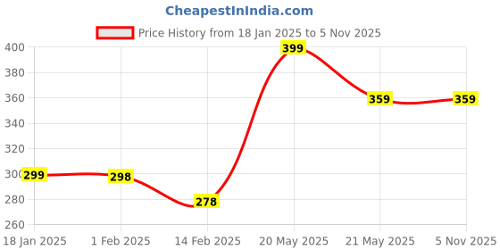 tatacliq.com Ginger by Lifestyle Blue Cotton Printed Shorts ginger by lifestyle Price History Graph from 18 Jan 2025 to 4 Nov 2025