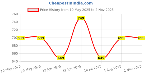 tatacliq.com Ginger by Lifestyle Blue Cotton Printed Sweatshirt ginger by lifestyle Price History Graph from 10 May 2025 to 1 Nov 2025