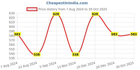 tatacliq.com Ginger by Lifestyle Blue Cotton Printed T-Shirt ginger by lifestyle Price History Graph from 7 Aug 2024 to 30 Oct 2025