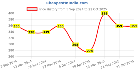 tatacliq.com Ginger by Lifestyle Blue Cotton Printed T-Shirt ginger by lifestyle Price History Graph from 5 Sep 2024 to 20 Oct 2025