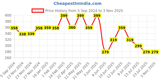 tatacliq.com Ginger by Lifestyle Blue Cotton Printed T-Shirt ginger by lifestyle Price History Graph from 5 Sep 2024 to 2 Nov 2025