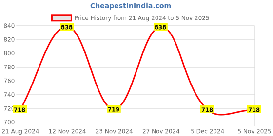 tatacliq.com Ginger by Lifestyle Blue Cotton Printed Top Pyjama Set ginger by lifestyle Price History Graph from 21 Aug 2024 to 5 Nov 2025