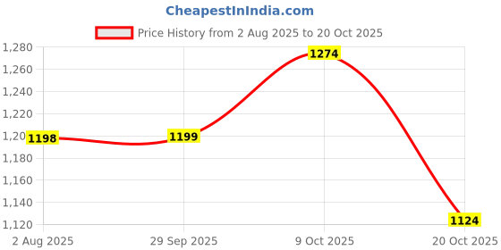 tatacliq.com Ginger By Lifestyle Blue Cotton Regular Fit Dress ginger by lifestyle Price History Graph from 2 Aug 2025 to 20 Oct 2025