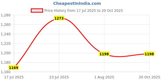 tatacliq.com Ginger By Lifestyle Blue Cotton Regular Fit Embroidered Jeans ginger by lifestyle Price History Graph from 17 Jul 2025 to 20 Oct 2025