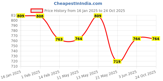 tatacliq.com Ginger by Lifestyle Blue Cotton Regular Fit Print Pyjamas ginger by lifestyle Price History Graph from 16 Jan 2025 to 23 Oct 2025