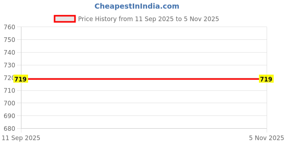 tatacliq.com Ginger By Lifestyle Blue Cotton Regular Fit Printed T-Shirt ginger by lifestyle Price History Graph from 11 Sep 2025 to 3 Nov 2025