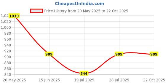tatacliq.com Ginger By Lifestyle Blue Cotton Regular Fit Skirt ginger by lifestyle Price History Graph from 20 May 2025 to 21 Oct 2025