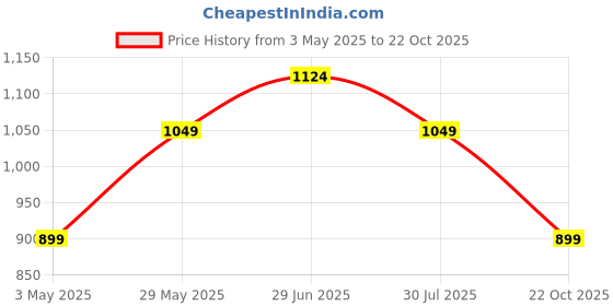 tatacliq.com Ginger by Lifestyle Blue Cotton Regular Fit Sweatshirt ginger by lifestyle Price History Graph from 3 May 2025 to 22 Oct 2025