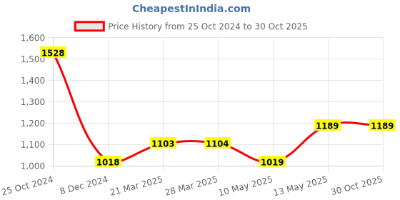 tatacliq.com Ginger by Lifestyle Blue Cotton Shift Skirt ginger by lifestyle Price History Graph from 25 Oct 2024 to 30 Oct 2025