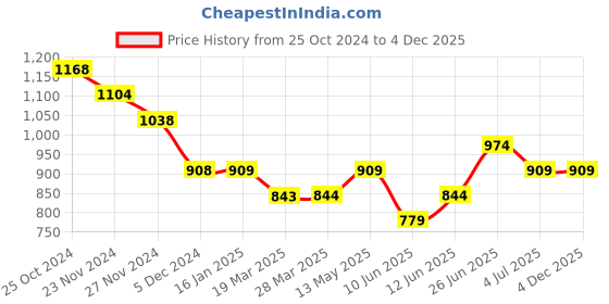tatacliq.com Ginger by Lifestyle Blue Cotton Shift Skirt ginger by lifestyle Price History Graph from 25 Oct 2024 to 3 Dec 2025