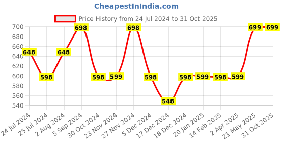 tatacliq.com Ginger by Lifestyle Blue Cotton Shirt ginger by lifestyle Price History Graph from 24 Jul 2024 to 31 Oct 2025