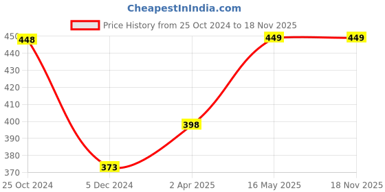 tatacliq.com Ginger by Lifestyle Blue Cotton Shorts ginger by lifestyle Price History Graph from 25 Oct 2024 to 17 Nov 2025
