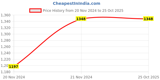 tatacliq.com Ginger by Lifestyle Blue Cotton Striped Shirt ginger by lifestyle Price History Graph from 20 Nov 2024 to 23 Oct 2025