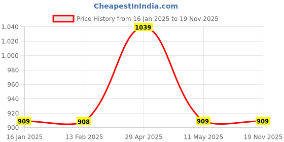 tatacliq.com Ginger by Lifestyle Blue Cotton Striped T-Shirt Joggers Set ginger by lifestyle Price History Graph from 16 Jan 2025 to 18 Nov 2025