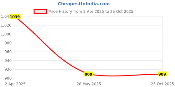 tatacliq.com Ginger by Lifestyle Blue Cotton Striped T-Shirt Joggers Set ginger by lifestyle Price History Graph from 2 Apr 2025 to 25 Oct 2025